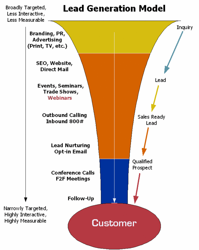 Sales funnels are not essential